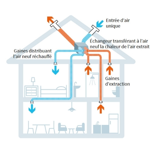 Installation VMC et ventilation
